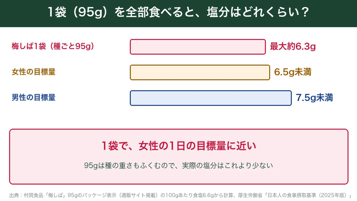 梅しば1袋95gを全部食べたときの塩分は最大約6.3gで、女性の1日の目標量6.5g未満に近いことを示す図解