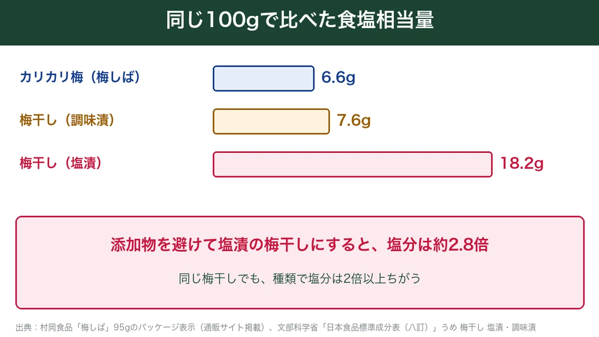 100gあたりの食塩相当量の比較。カリカリ梅6.6g、梅干し調味漬7.6g、梅干し塩漬18.2gの図解