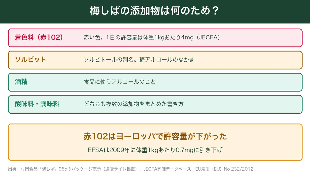 梅しばの添加物の図解。着色料の赤102はJECFAの許容量が体重1kgあたり4mg、EFSAは0.7mgに引き下げ