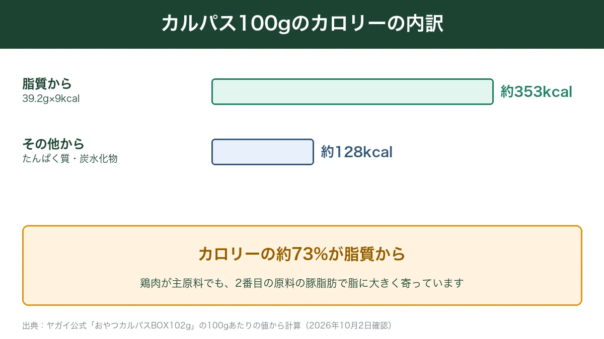 カルパス100gのカロリーの約73%が脂質から