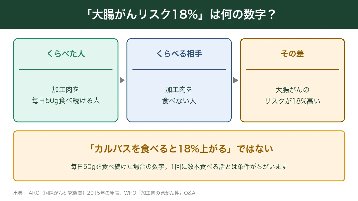 大腸がんリスク18%は毎日50g食べる人と食べない人の比較