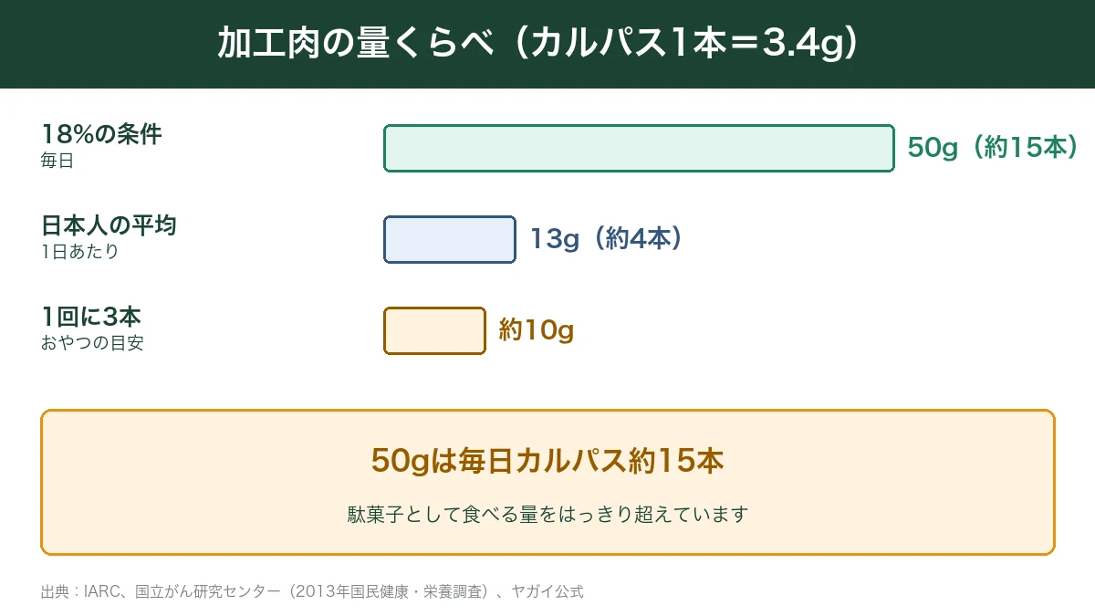 加工肉50g・日本人の平均13g・カルパス3本の量の比較