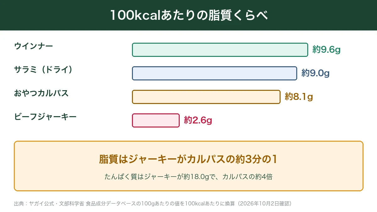 カルパス・ジャーキー・サラミ・ウインナーの100kcalあたりの脂質
