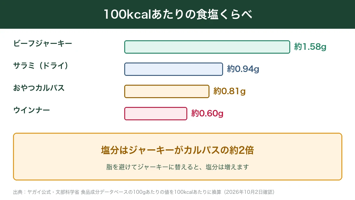 カルパス・ジャーキー・サラミ・ウインナーの100kcalあたりの食塩