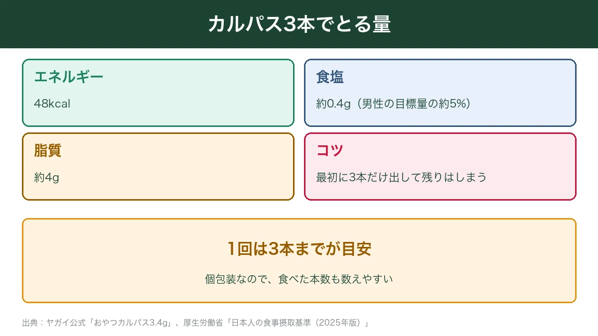 カルパス3本でとるエネルギー・食塩・脂質