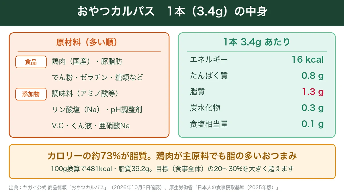 おやつカルパス1本3.4gの原材料と栄養成分。カロリーの約73%が脂質