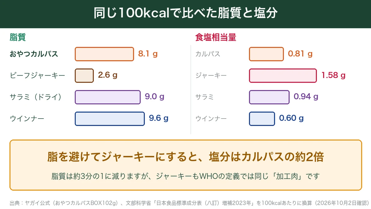 同じ100kcalで比べたカルパス・ビーフジャーキー・サラミ・ウインナーの脂質と塩分