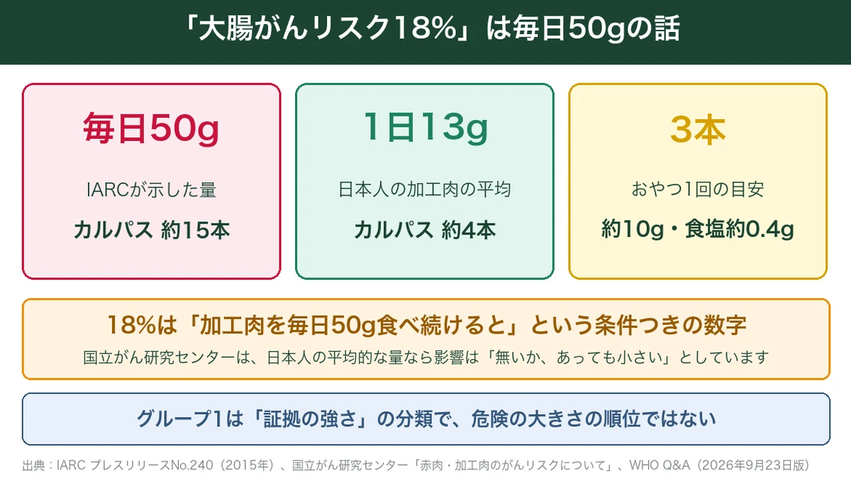 大腸がんリスク18%は加工肉を毎日50g食べた場合の数字。カルパス約15本にあたる