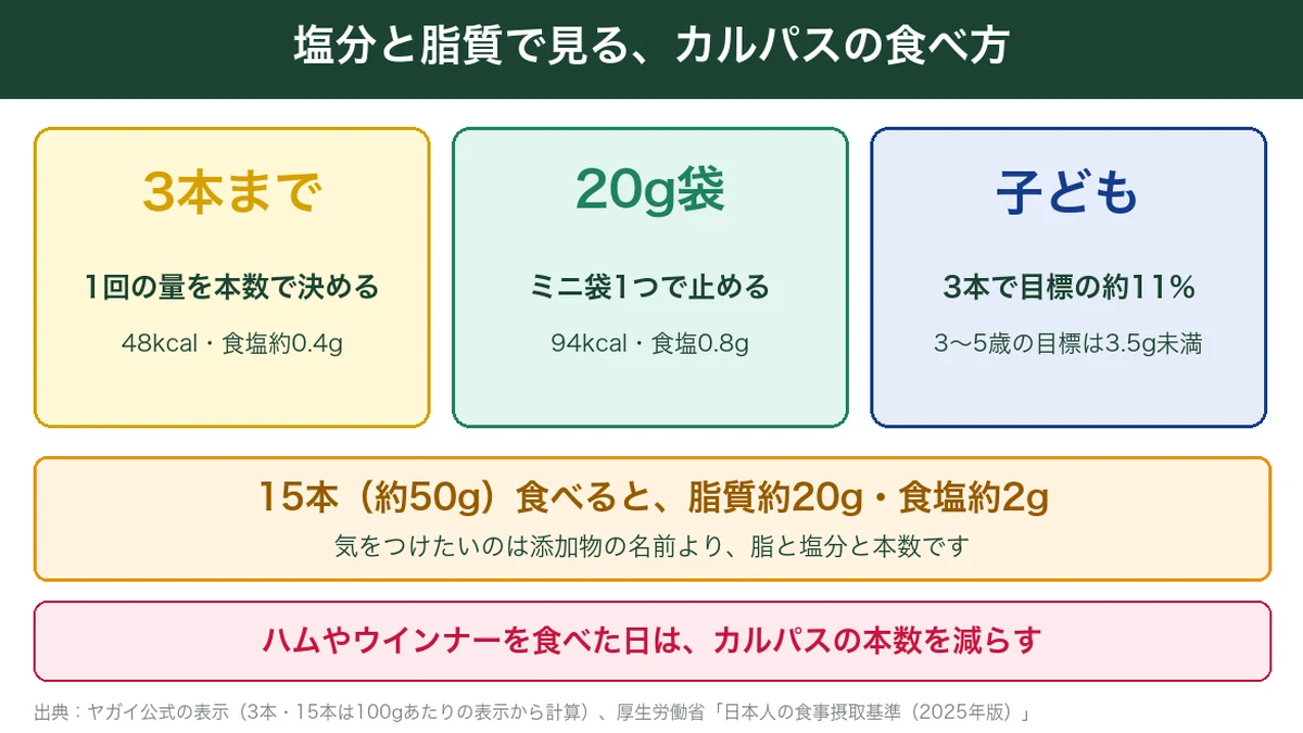 カルパスの食べ方の目安。1回3本まで・ミニ袋で止める・子どもの塩分