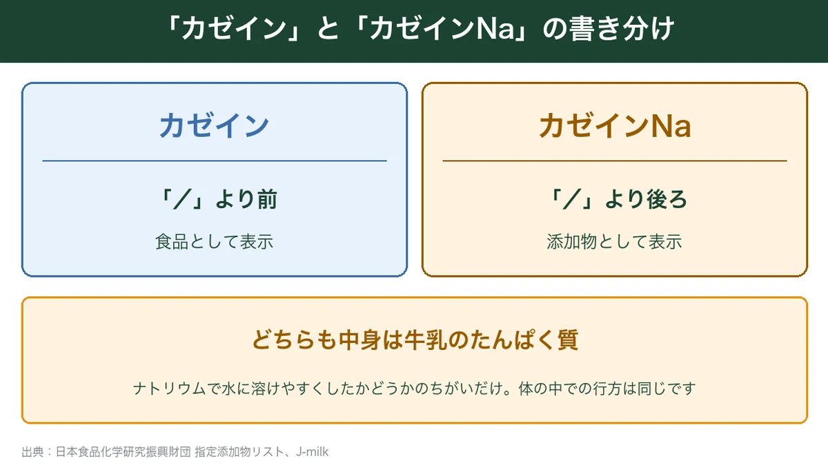 カゼインとカゼインNaの原材料表示での書き分け