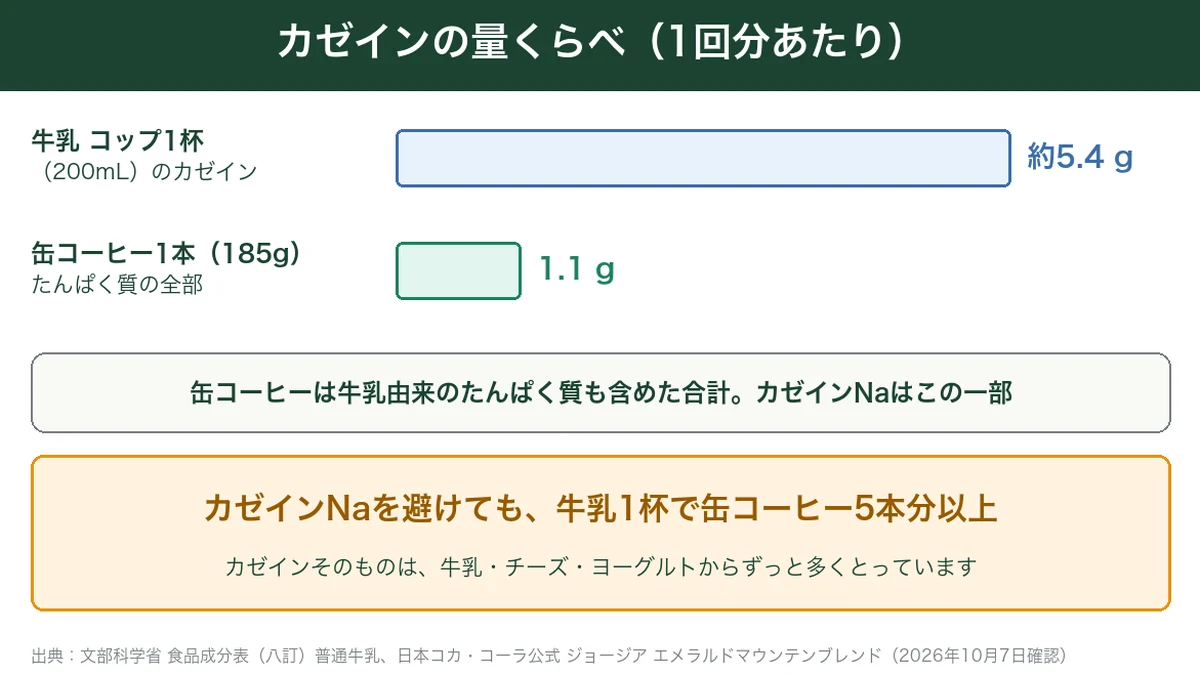 牛乳1杯のカゼインと缶コーヒー1本のたんぱく質の比較