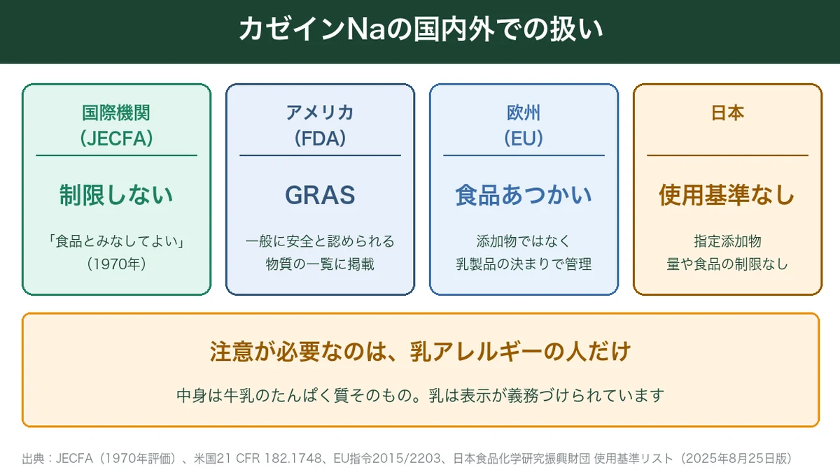 カゼインNaの国内外での扱いの比較