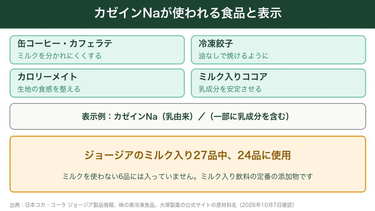 カゼインNaが使われる食品と原材料表示