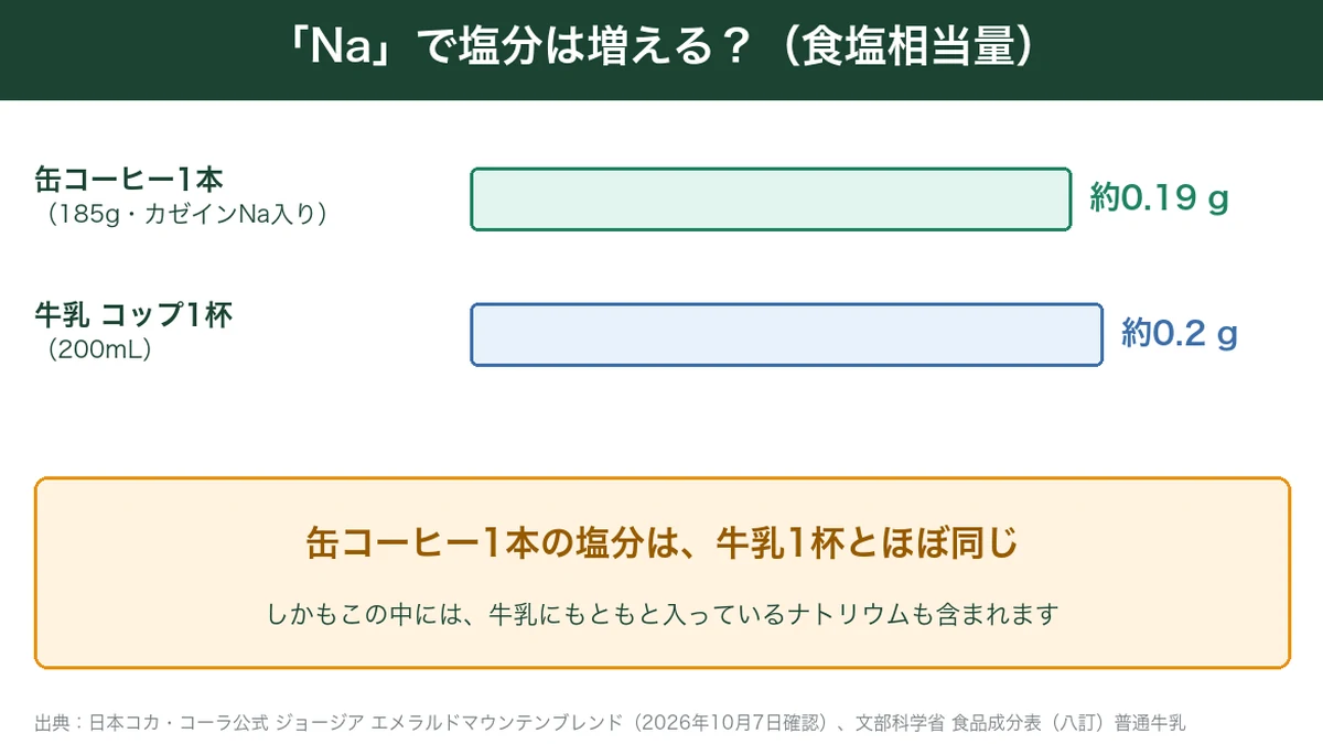 カゼインNa入り缶コーヒー1本と牛乳1杯の食塩相当量の比較