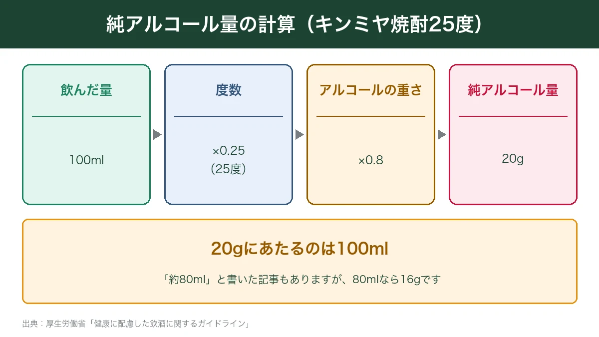 キンミヤ焼酎25度100mlの純アルコール量の計算