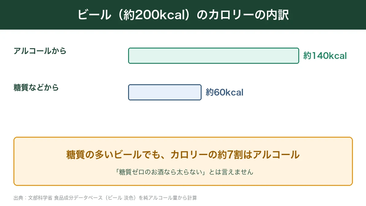 ビールのカロリーの約7割はアルコールから