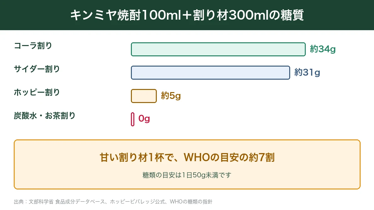キンミヤ焼酎の割り材ごとの糖質