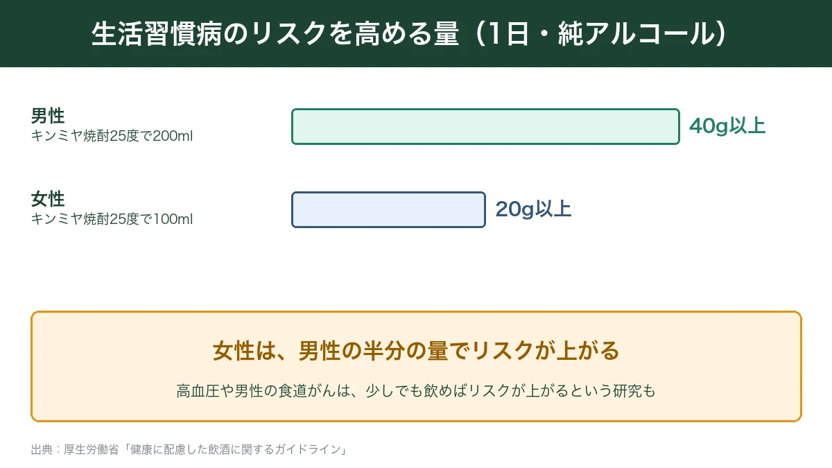 生活習慣病のリスクを高める飲酒量 男性と女性