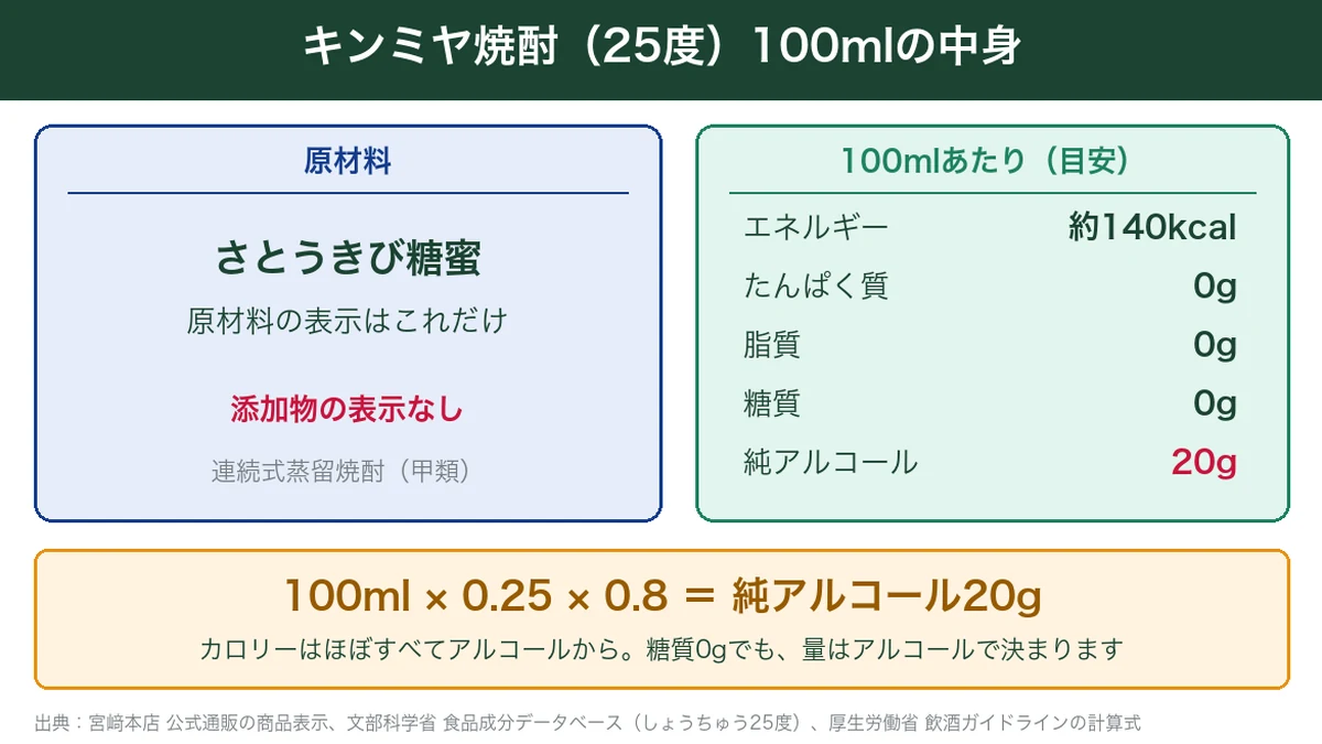 キンミヤ焼酎25度100mlの原材料と栄養成分・純アルコール量