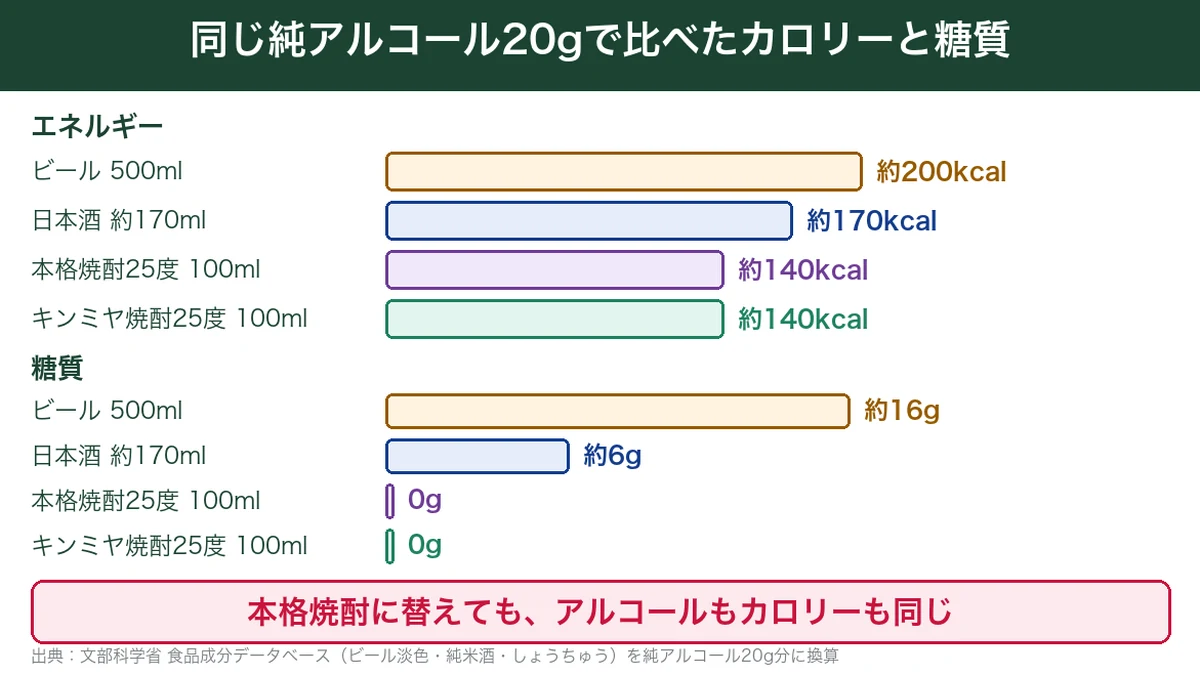同じ純アルコール20gで比べたキンミヤ焼酎・本格焼酎・日本酒・ビールのカロリーと糖質