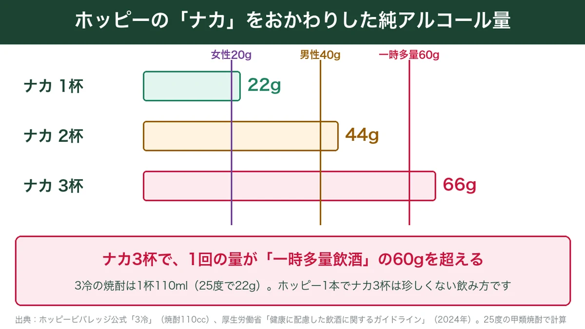 ホッピーのナカをおかわりしたときの純アルコール量と飲酒ガイドラインの目安