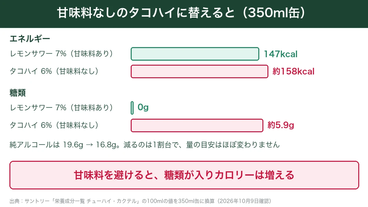 こだわり酒場のレモンサワーと甘味料なしのタコハイの350ml缶のカロリーと糖類の比較