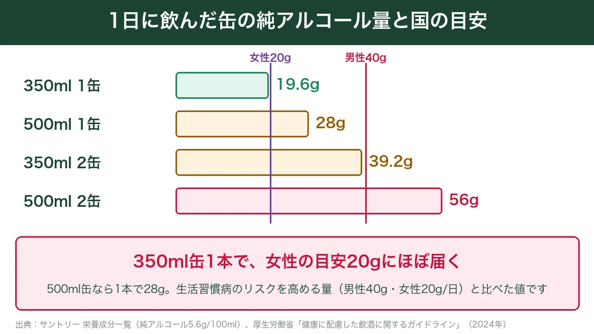 こだわり酒場のレモンサワーの本数ごとの純アルコール量と厚生労働省の飲酒量の目安