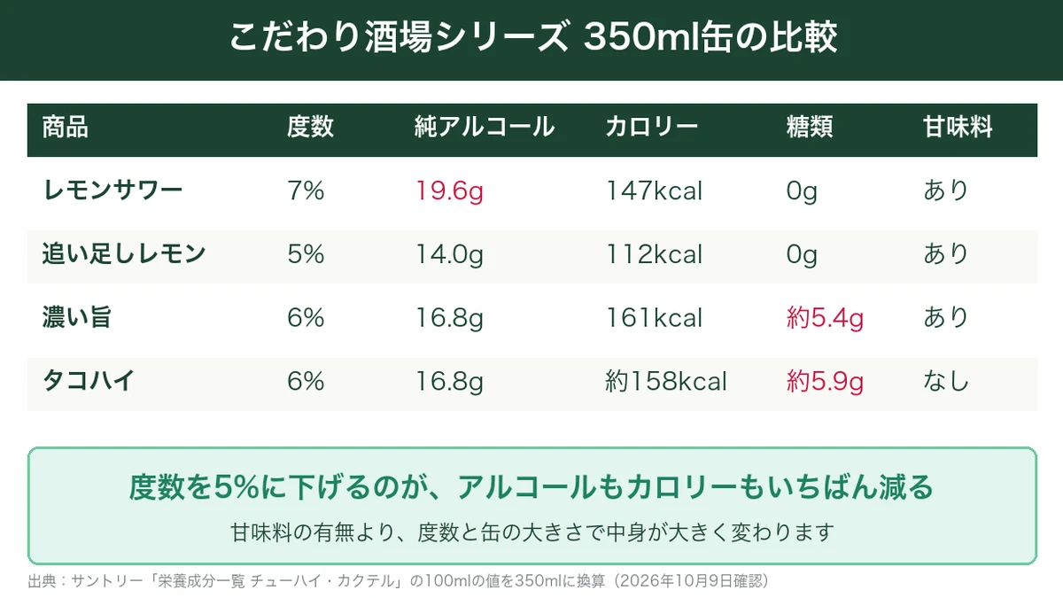 こだわり酒場シリーズ350ml缶の度数・純アルコール・カロリー・糖類・甘味料の比較表