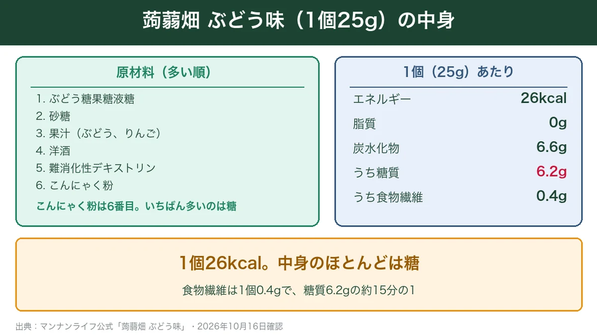 蒟蒻畑ぶどう味1個の原材料と栄養成分