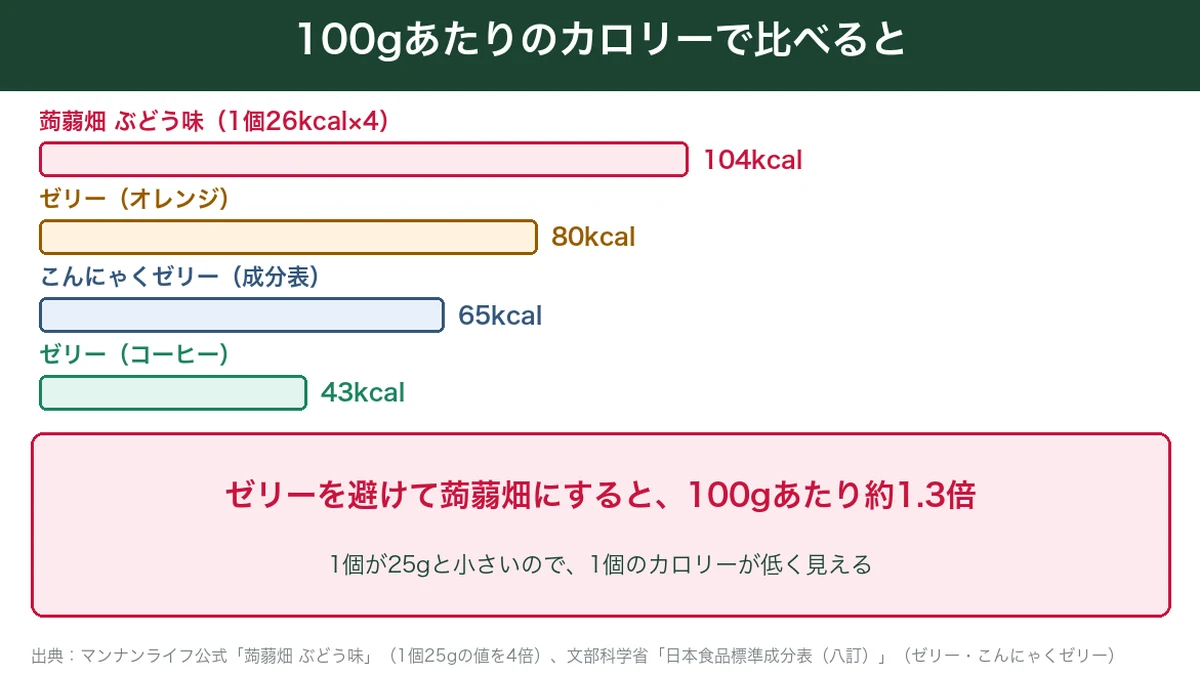 蒟蒻畑とゼリー・こんにゃくゼリーの100gあたりのカロリーの比較