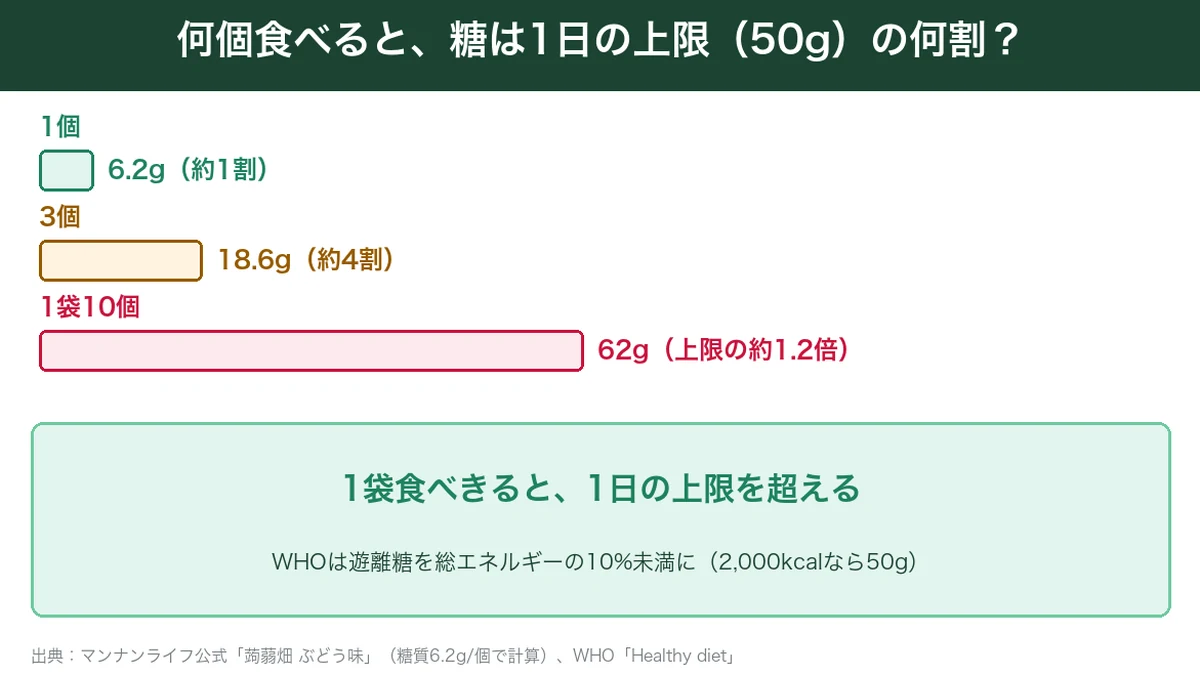 蒟蒻畑を食べる個数ごとの糖質と1日の上限の比較