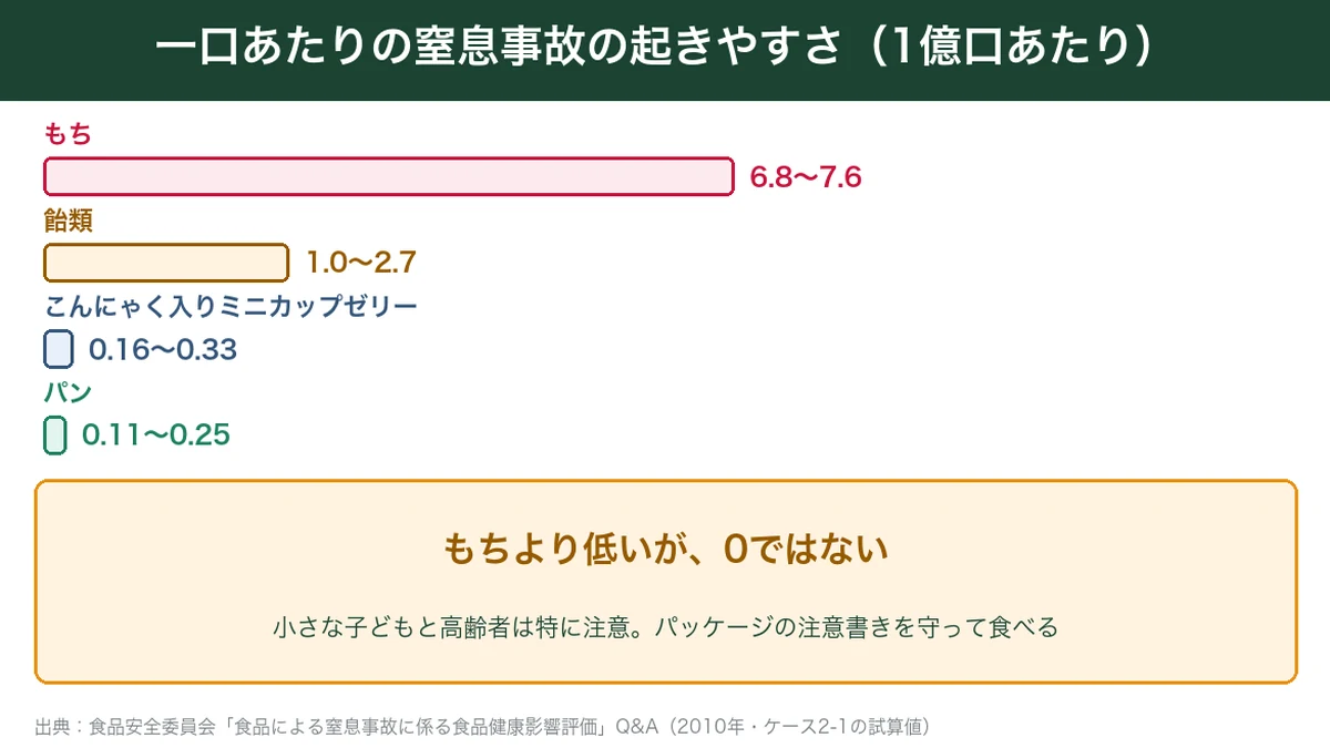 もち・飴・こんにゃく入りゼリー・パンの一口あたり窒息事故頻度