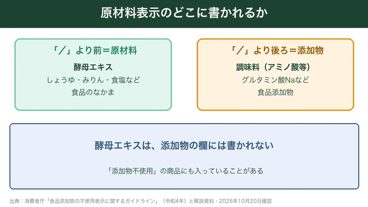 原材料表示で酵母エキスは「/」より前の原材料、調味料(アミノ酸等)は後ろの添加物