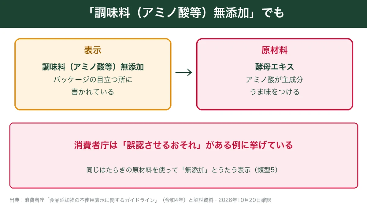調味料(アミノ酸等)無添加の表示でもアミノ酸が主成分の酵母エキスが使われている例