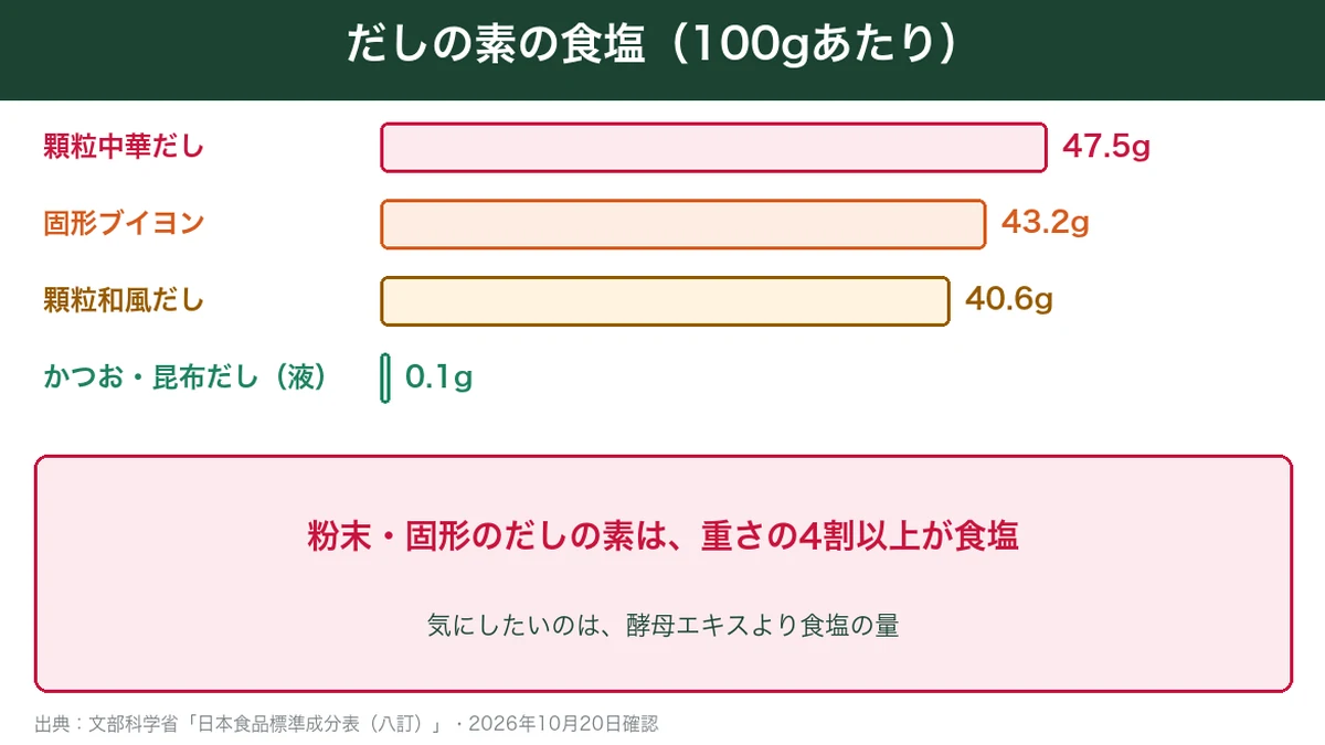 だしの素の食塩は100gあたり顆粒中華だし47.5g・顆粒和風だし40.6g