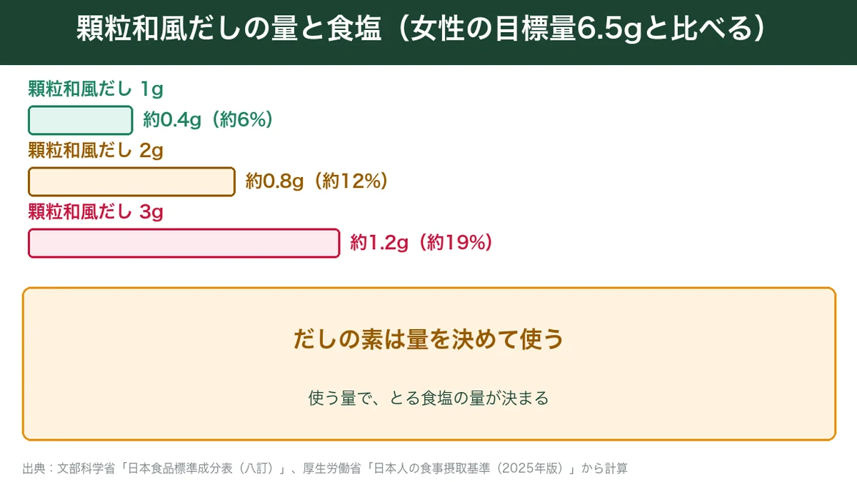 顆粒和風だし1〜3gの食塩と女性の目標量の比較