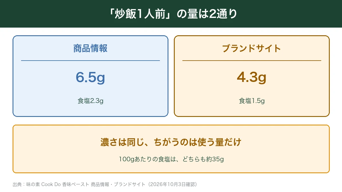 香味ペーストの炒飯1人前の量は商品情報6.5gとブランドサイト4.3g