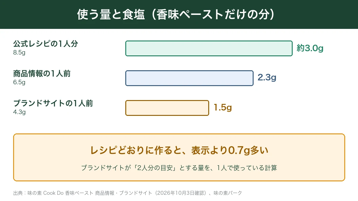香味ペーストの使う量ごとの食塩