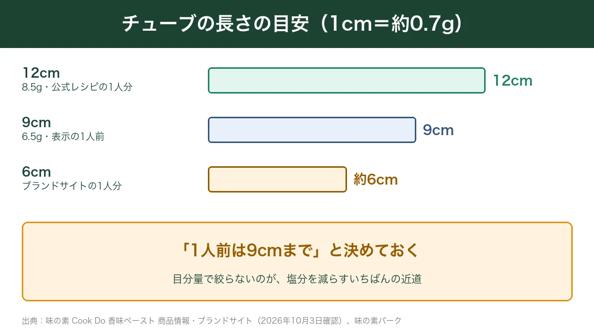 香味ペーストのチューブの長さの目安