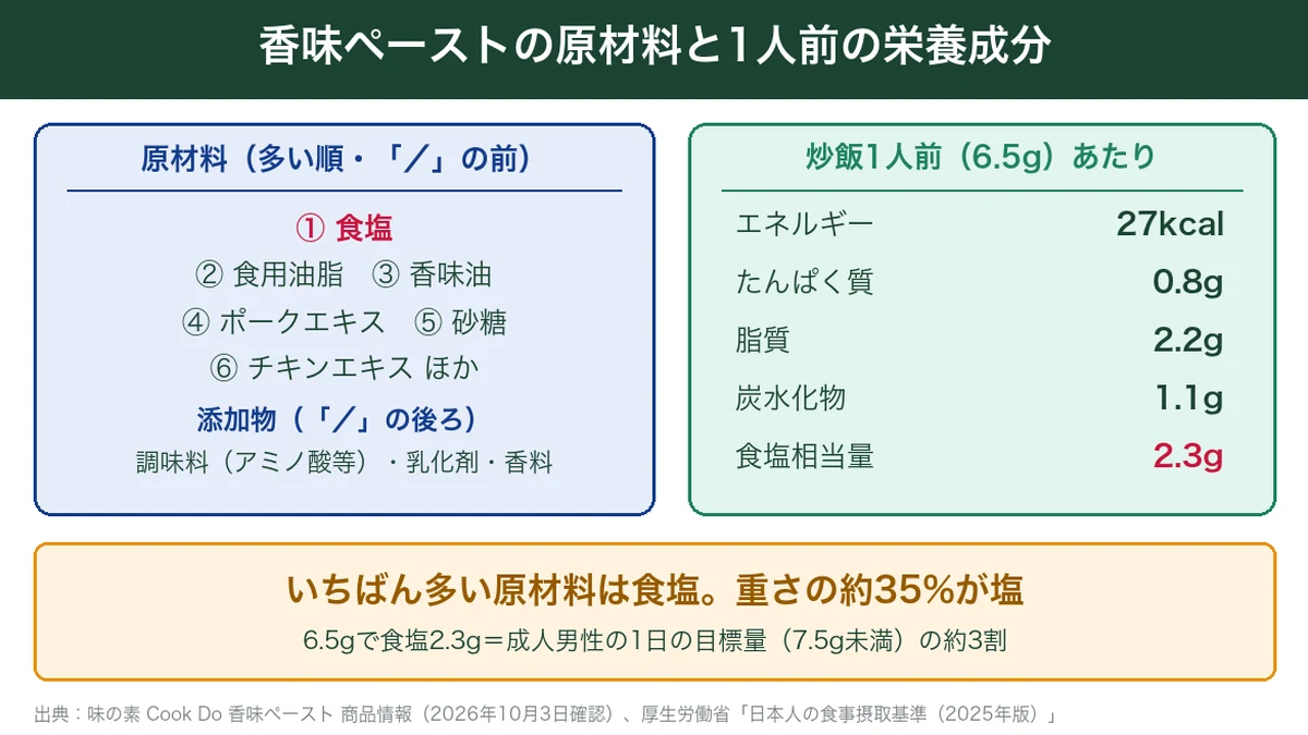 香味ペーストの原材料と炒飯1人前(6.5g)の栄養成分