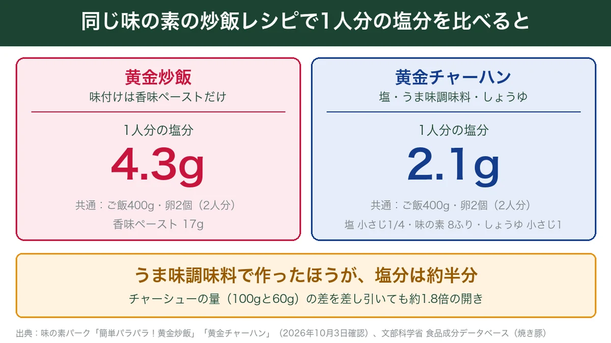 味の素の炒飯レシピ2つの1人分の塩分比較(香味ペースト4.3g・塩とうま味調味料2.1g)