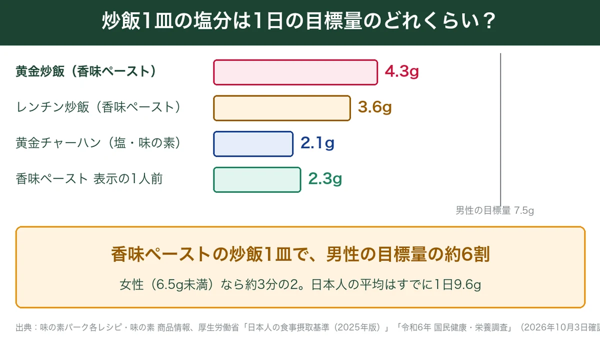 炒飯1皿の塩分と成人男性の1日の目標量7.5gの比較