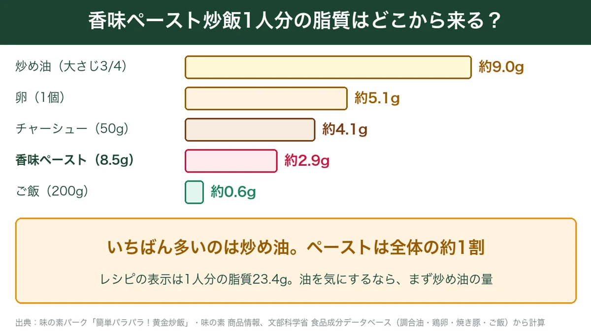 香味ペースト炒飯1人分の脂質の内訳(炒め油・卵・チャーシュー・香味ペースト・ご飯)