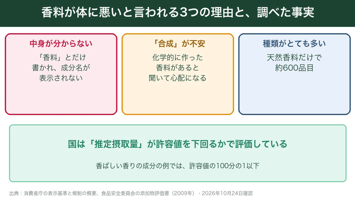 香料が体に悪いと言われる3つの理由と、国の評価のしかたをまとめた図