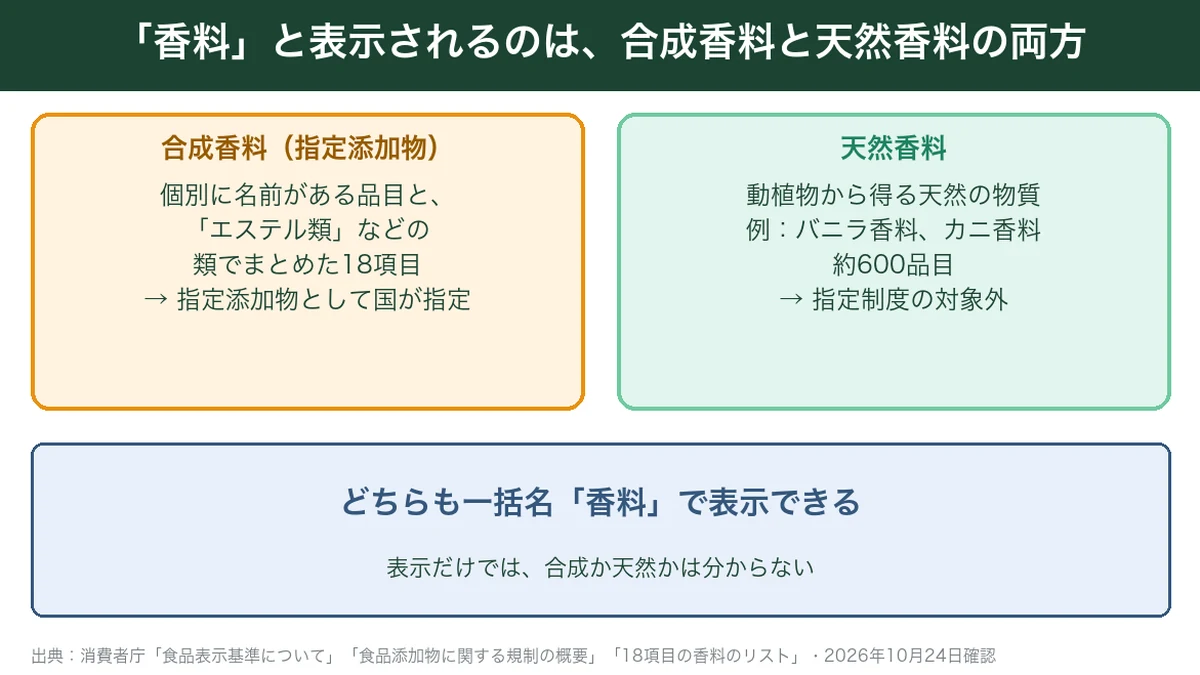 香料と表示されるのは合成香料と天然香料の両方であることを示す図