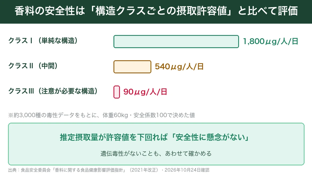 香料の構造クラスごとの摂取許容値を比べた棒グラフ