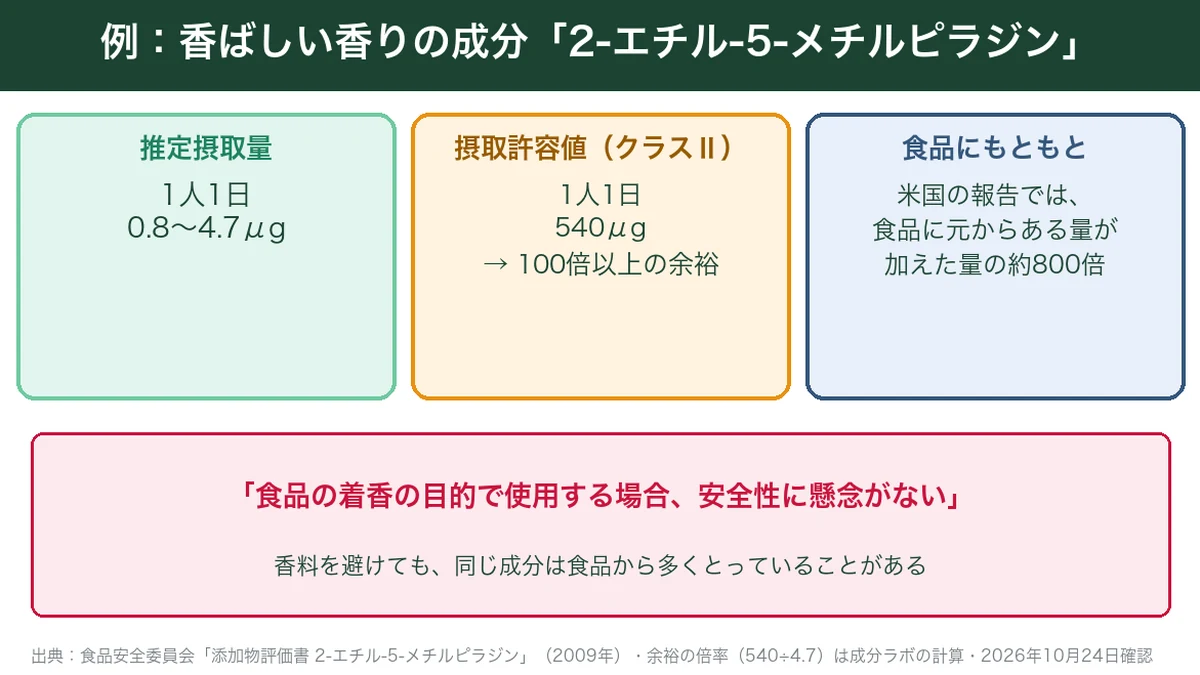 香ばしい香りの成分2-エチル-5-メチルピラジンの推定摂取量と摂取許容値の図