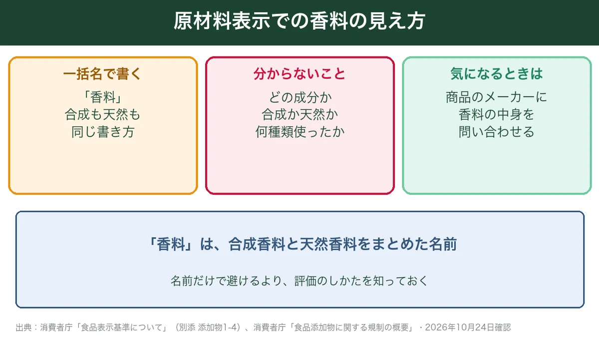 原材料表示での香料の見え方をまとめた図