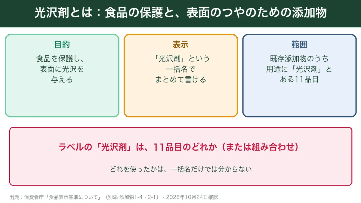 光沢剤の目的・表示・範囲をまとめた図