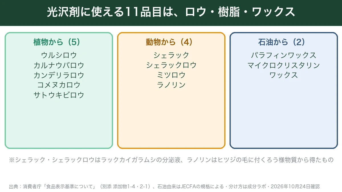 光沢剤に使える11品目を植物・動物・石油由来に分けた図